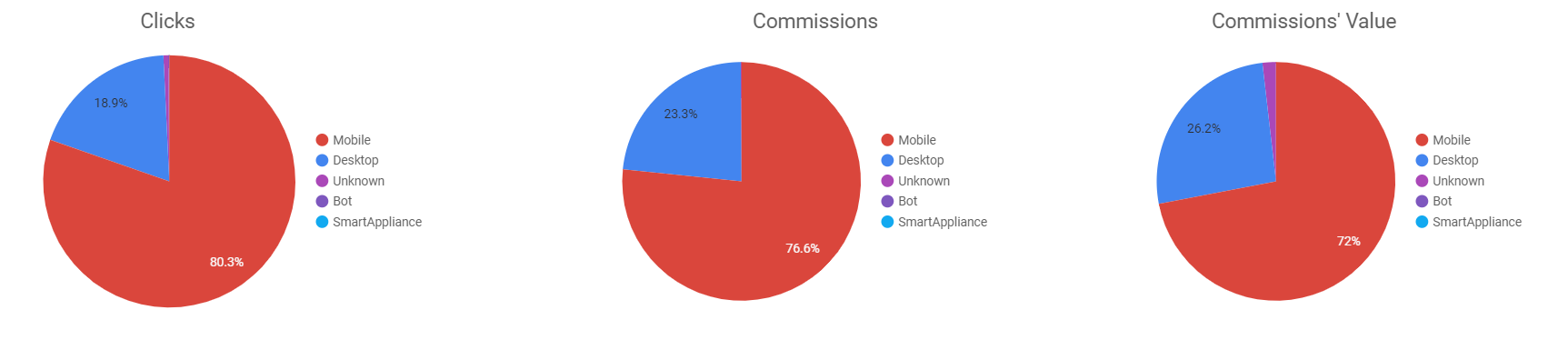 Top Devices 16 iul - 16 aug 2022