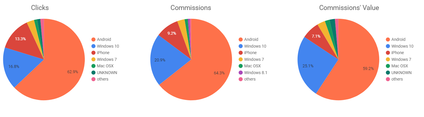 Top operating systems 23 iul - 23 aug 2021