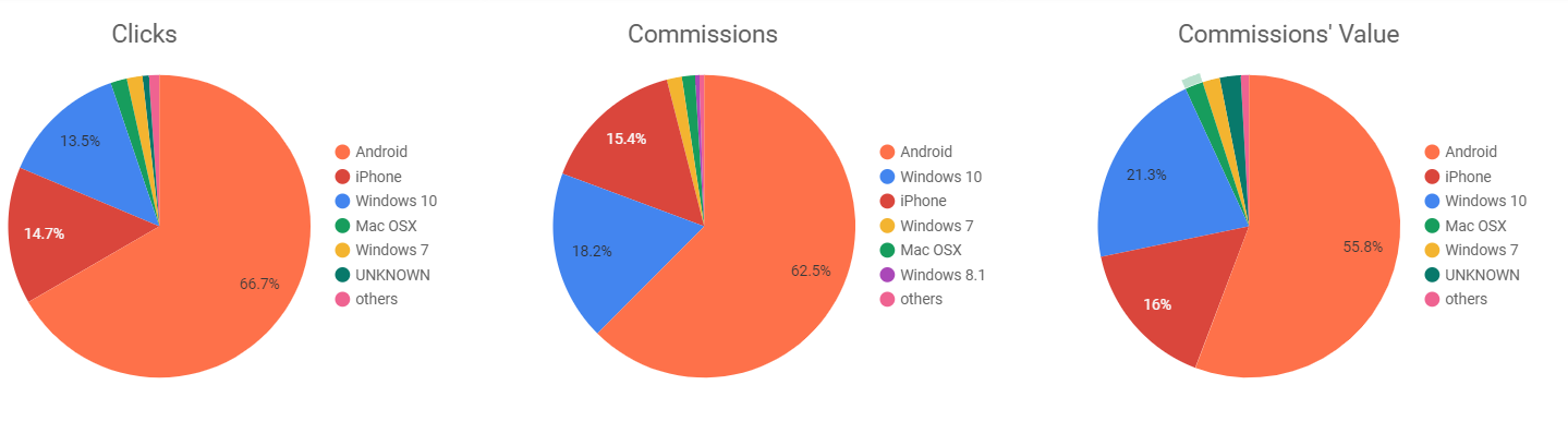 Top operating systems 23 iul - 23 aug 2022